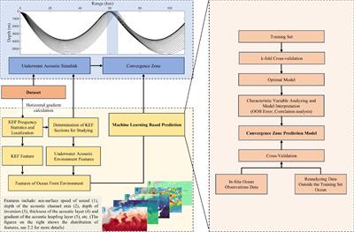 Machine learning–based feature prediction of convergence zones in ocean front environments